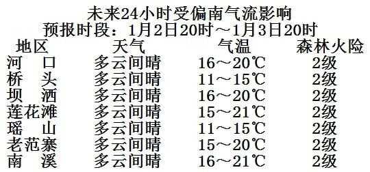 东营市和口天气,  未来几天温度会下降吗