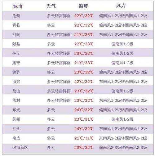 会同团河天气预报,要注意防寒保暖吗