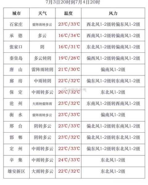 单县杨楼天气预报,会一直下雨吗