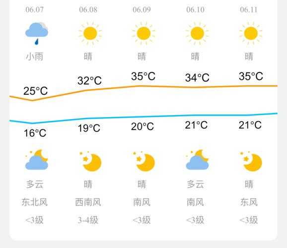 喀咗天气预报一周,什么时候最暖和