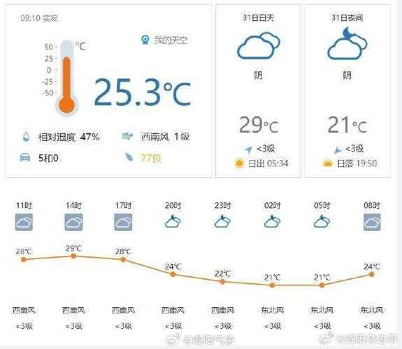 威远连界骑龙坳天气,这周气温会降到多少度