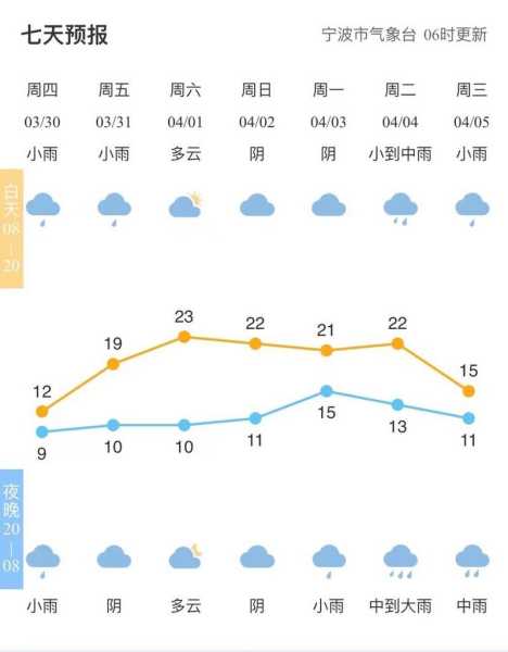 宁波天气统计,什么时候最适合