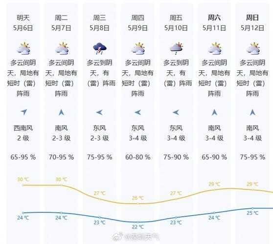 广东华南海或天气预报,这天气什么时候才转晴
