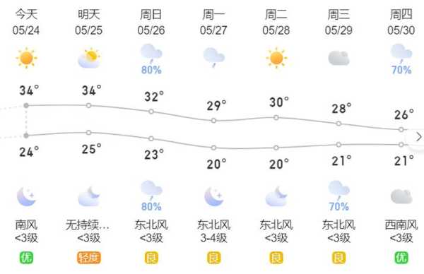新安县龙潭峡天气预报,这周气温会一直这么低吗