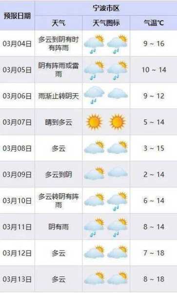 新民姚堡天气预报,未来几天会变冷吗