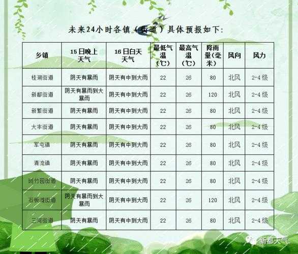 新都区天气,什么时候能回暖
