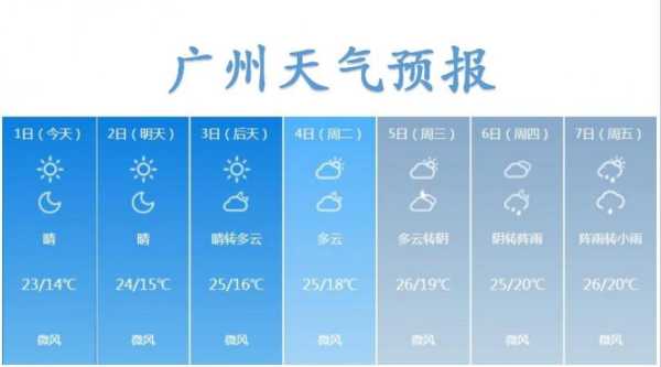 沙巴岛天气预报15天,15天内什么时候天气最好