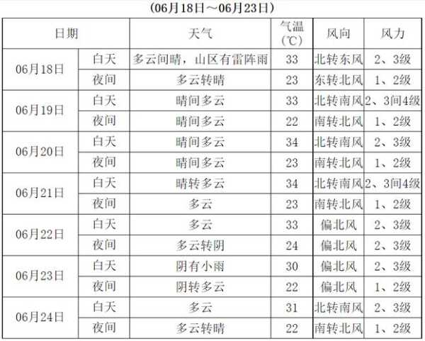 沙河天气一月,最低气温能到几度