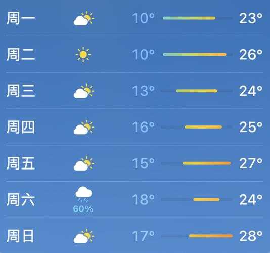 泗耳天气预报,什么时候会转晴