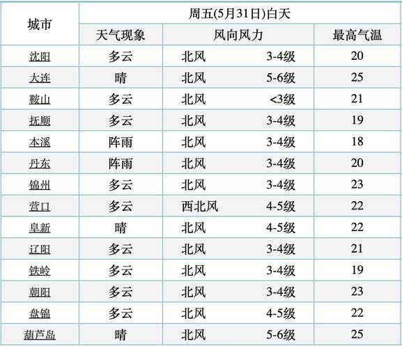 泽远乡天气预报,最高温是多少
