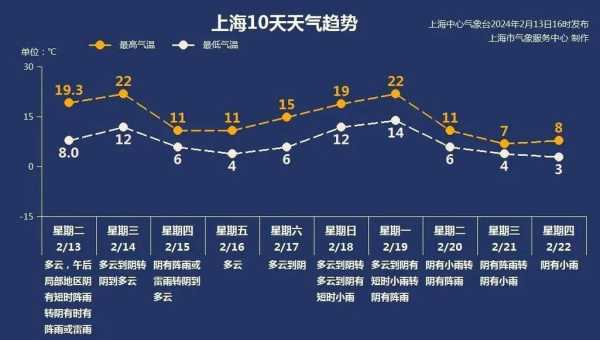 洋山天气,有可能会降雨吗