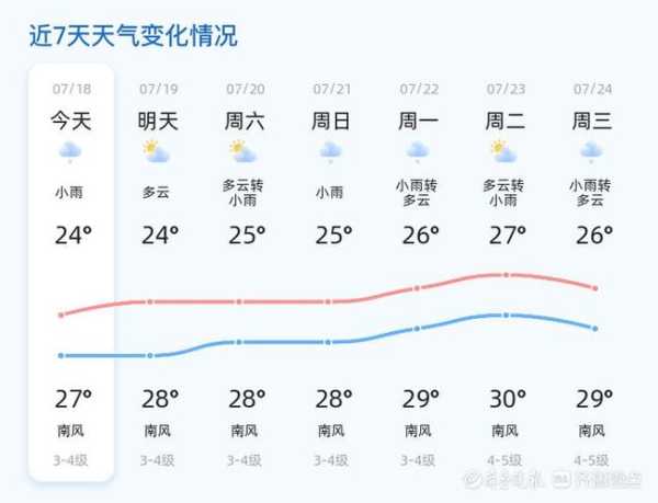 洪雅玉屏山最近天气预报,气温如何?有没有雨?