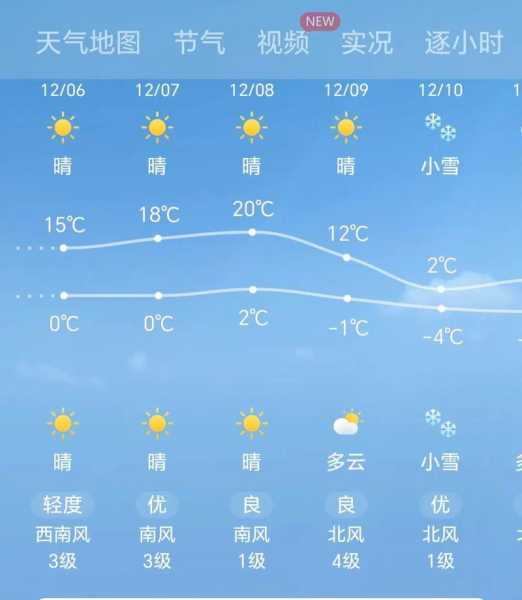 淇县天气预天查询,明天气温会降温吗