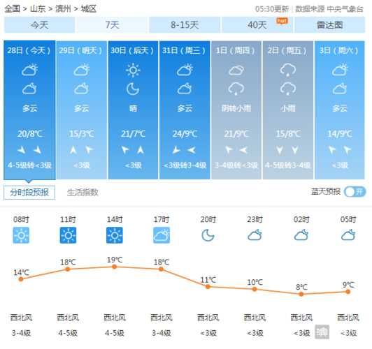滨州天气惠民,今天天气怎么样