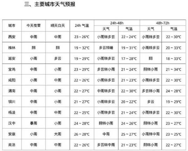 潼南小渡天气预报,什么时候雨最大
