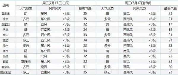 灵宝天气30,出门记得带伞吗