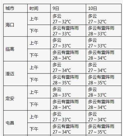 石渠的天气,出门要带伞吗