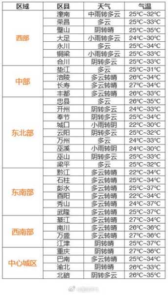 硫森天气预报,明天会放晴吗