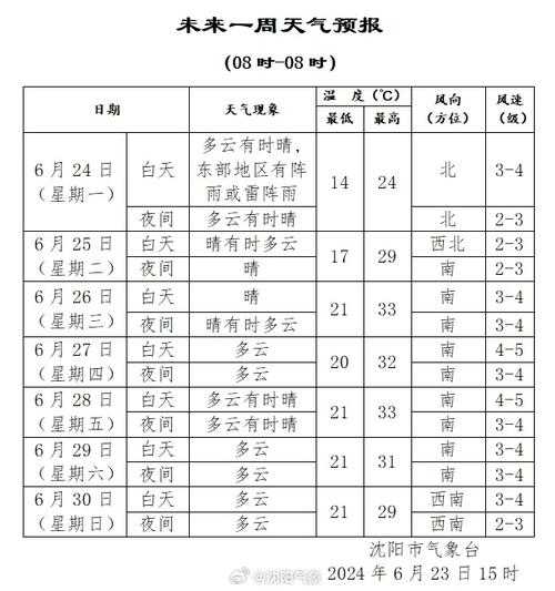花溪一周天气, 出门要注意什么