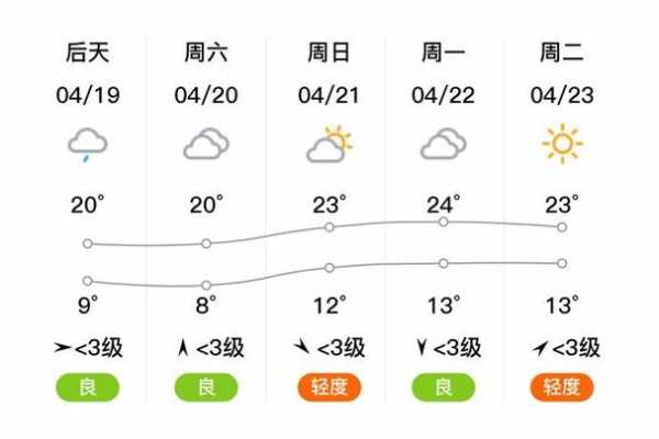 范县天气30天, 下个月会不会降温呢