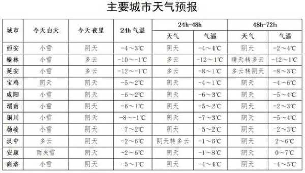 西乡区天气预报, 最低气温呢