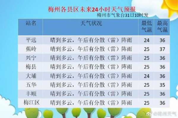 西靖乡天气预报, 最高能到几度