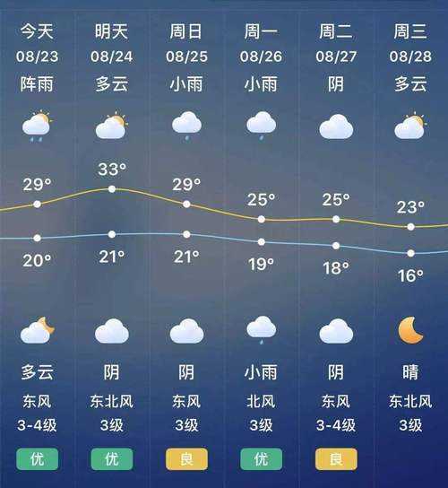 郧西县天气预报15天,最高温度是多少
