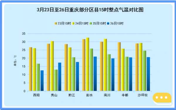 重庆天气分布,今天气温多少度