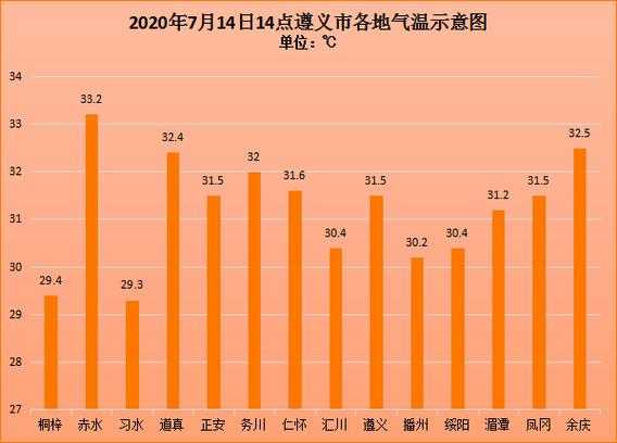 古蔺县天气预报, 今日气温及降水趋势分析