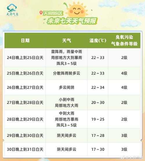 咸阳市礼泉县天气, 今日气温和未来预报如何？