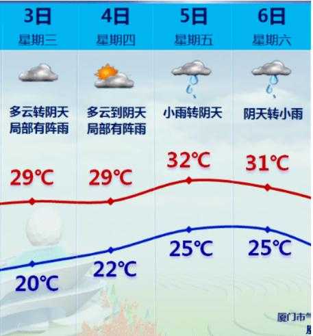 17号厦门天气, 当天适合出行吗?