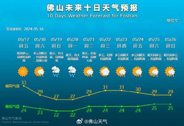三台龙树天气预报, 今天的气温和降水预警如何?