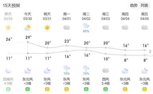 上官地天气预报, 今明两天温度变化如何?