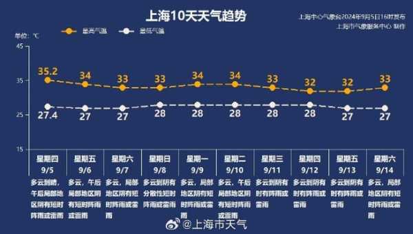 上川岛天气预报一个月, 最近天气趋势分析