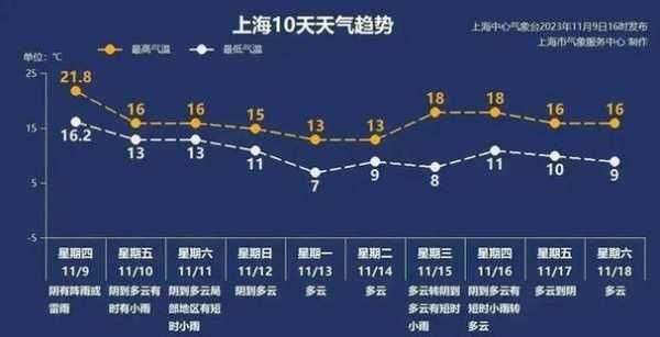 上海长江口渔场天气, 钓鱼最佳时机预测