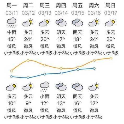 上饶玉县天气, 一周预报和气温分析
