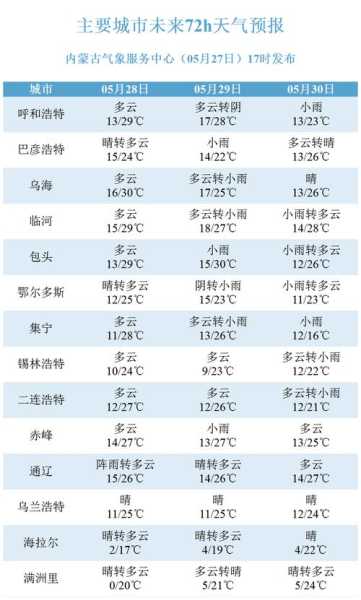 东岗镇天气预报, 今日气温与降水情况分析