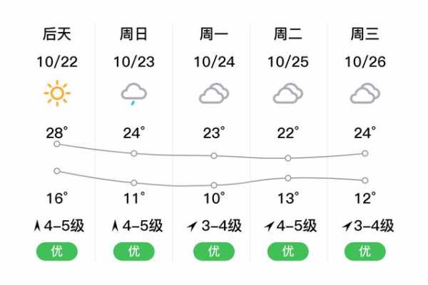 东阳实时小时天气, 了解今天的气温变化