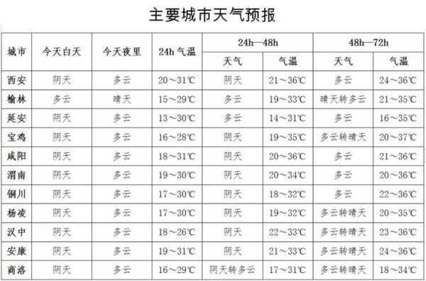 中国傩城天气,今日气温和降水预报如何?
