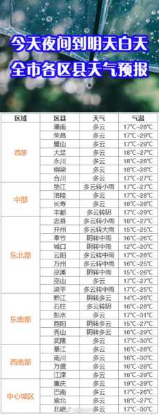 中江天气预报, 本周气温变化有哪些?