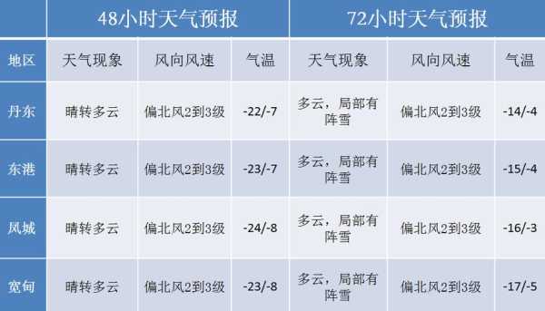 丹东市近来一周天气, 你准备好应对了吗?