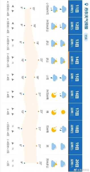 丹江均县天气, 今日气温与天气预报分析