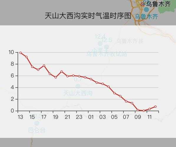 乌市头屯河区天气, 本周气温变化预测