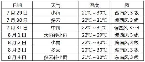 云霄一周天气预报, 未来天气变化如何?