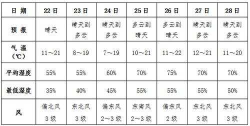 五华横陂下阜天气, 近期气候变化与建议