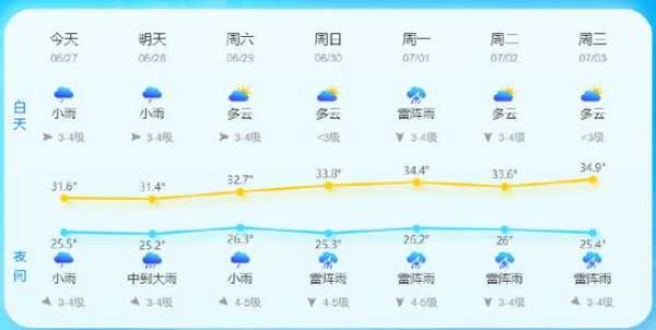 五指峰天气, 今明两天气温如何?