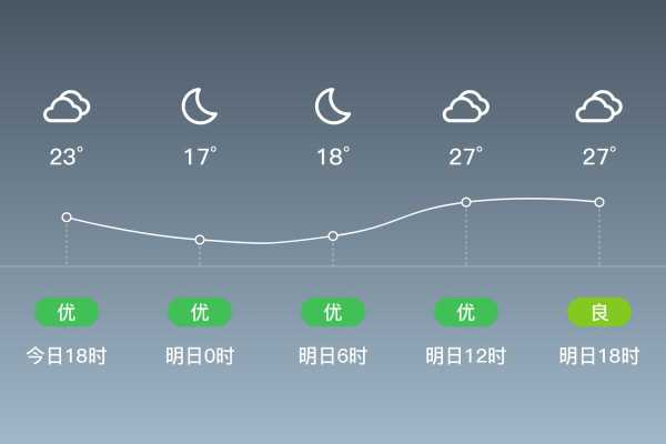 六安金寨县天气, 近期气温变化预测