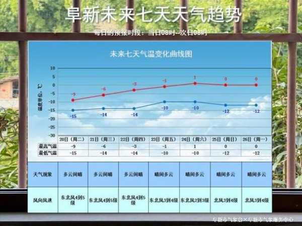 准格旗天气预报,未来七天天气如何？
