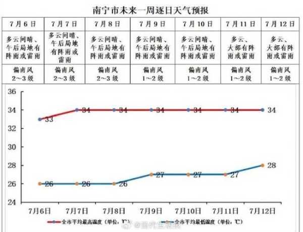 南宁那陈天气,今天的气温和天气预报是什么？