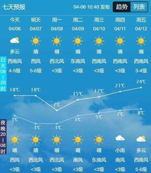 吉林舒兰吉舒天气, 未来一周气温和降水情况分析